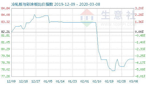 3月8日冷軋板與彩涂板比價指數圖