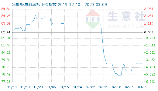 3月9日冷軋板與彩涂板比價指數圖