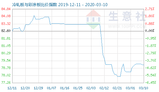 3月10日冷軋板與彩涂板比價指數圖
