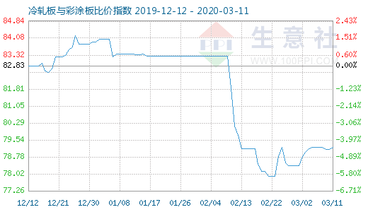 3月11日冷軋板與彩涂板比價指數圖