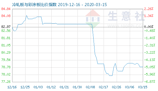 3月15日冷軋板與彩涂板比價指數圖