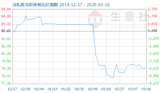 3月16日冷軋板與彩涂板比價指數(shù)圖