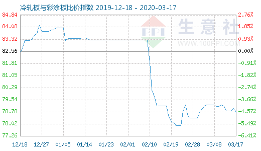 3月17日冷軋板與彩涂板比價指數(shù)圖