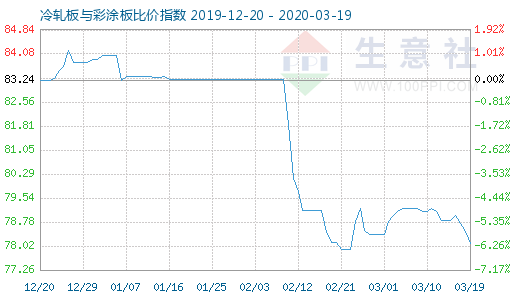 3月19日冷軋板與彩涂板比價指數圖