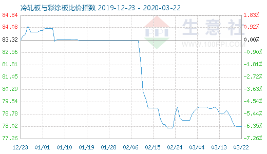 3月22日冷軋板與彩涂板比價指數(shù)圖