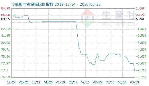 3月23日冷軋板與彩涂板比價指數圖
