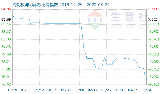 3月24日冷軋板與彩涂板比價指數圖