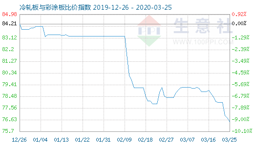 3月25日冷軋板與彩涂板比價指數(shù)圖
