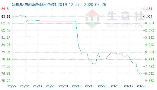 3月26日冷軋板與彩涂板比價指數圖