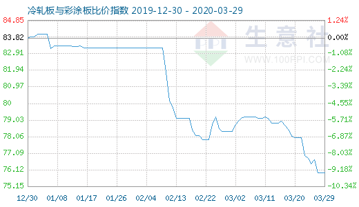 3月29日冷軋板與彩涂板比價指數圖