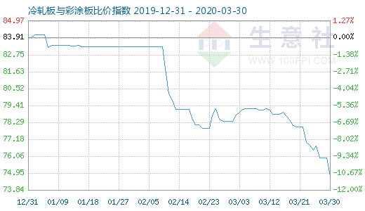 3月30日冷軋板與彩涂板比價指數圖