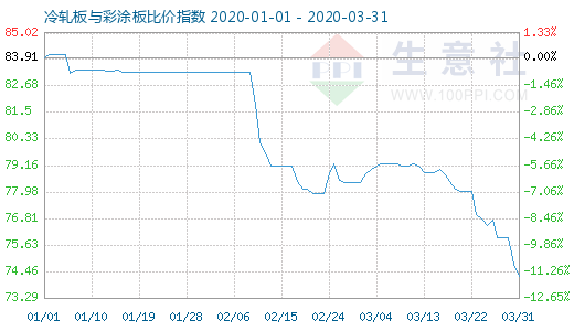 3月31日冷軋板與彩涂板比價(jià)指數(shù)圖