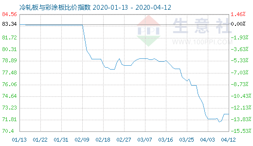 4月12日冷軋板與彩涂板比價指數(shù)圖