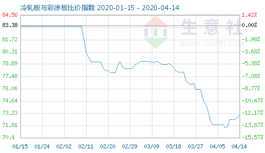 4月14日冷軋板與彩涂板比價指數(shù)圖