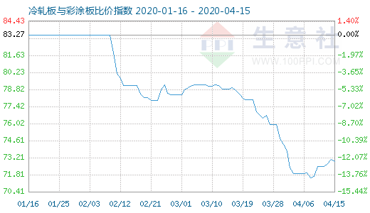 4月15日冷軋板與彩涂板比價(jià)指數(shù)圖