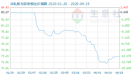 4月19日冷軋板與彩涂板比價(jià)指數(shù)圖
