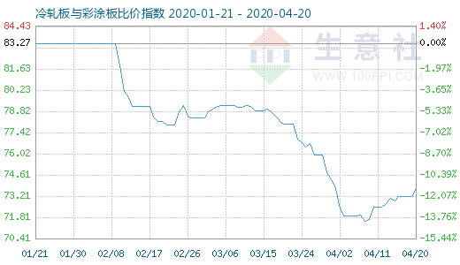 4月20日冷軋板與彩涂板比價指數圖