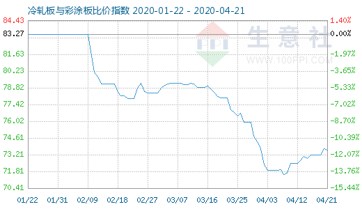 4月21日冷軋板與彩涂板比價(jià)指數(shù)圖