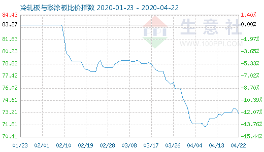 4月22日冷軋板與彩涂板比價指數圖