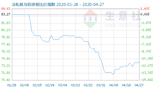 4月27日冷軋板與彩涂板比價(jià)指數(shù)圖