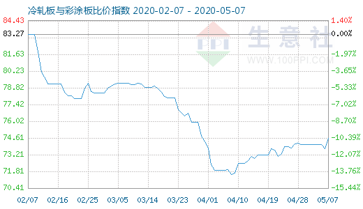 5月7日冷軋板與彩涂板比價(jià)指數(shù)圖