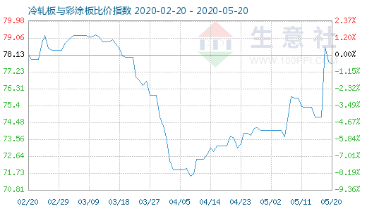 5月20日冷軋板與彩涂板比價指數(shù)圖