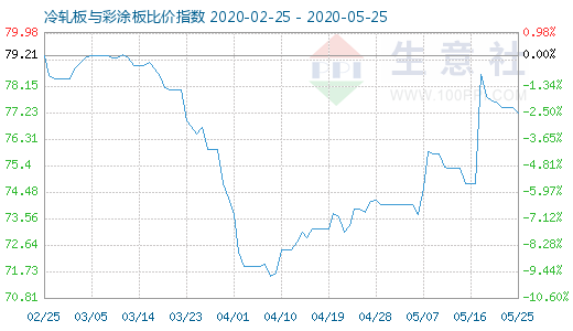 5月25日冷軋板與彩涂板比價(jià)指數(shù)圖