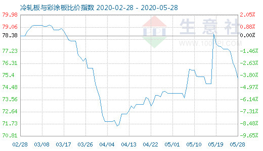 5月28日冷軋板與彩涂板比價指數(shù)圖