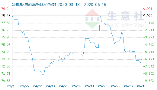 6月16日冷軋板與彩涂板比價指數(shù)圖