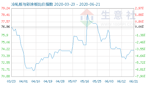 6月21日冷軋板與彩涂板比價指數(shù)圖