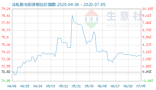 7月5日冷軋板與彩涂板比價(jià)指數(shù)圖