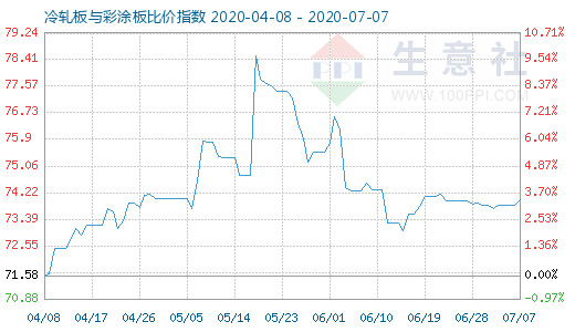 7月7日冷軋板與彩涂板比價指數(shù)圖