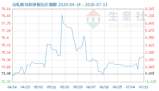 7月13日冷軋板與彩涂板比價指數(shù)圖