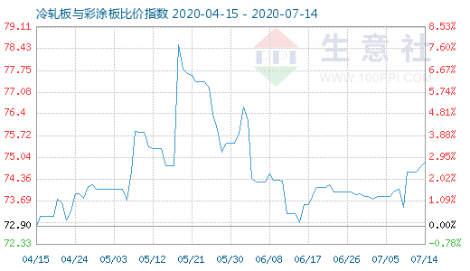 7月14日冷軋板與彩涂板比價指數(shù)圖