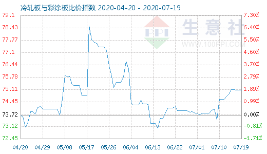 7月19日冷軋板與彩涂板比價指數圖