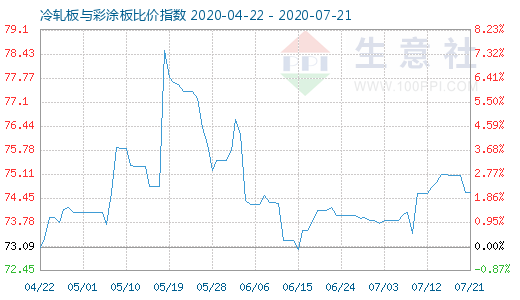 7月21日冷軋板與彩涂板比價指數圖