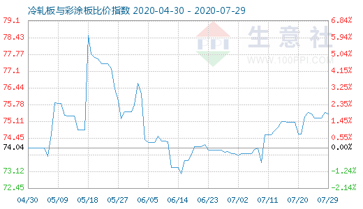 7月29日冷軋板與彩涂板比價指數(shù)圖