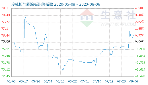 8月6日冷軋板與彩涂板比價(jià)指數(shù)圖