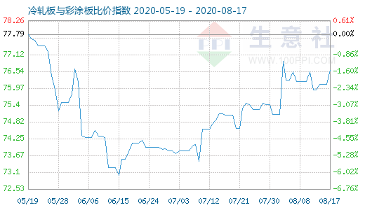 8月17日冷軋板與彩涂板比價指數(shù)圖