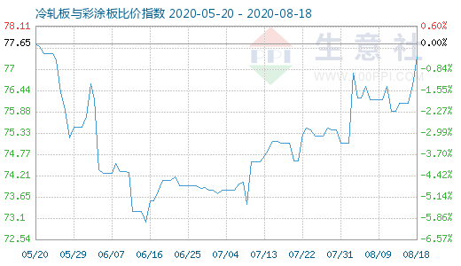 8月18日冷軋板與彩涂板比價(jià)指數(shù)圖
