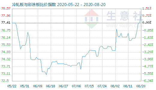 8月20日冷軋板與彩涂板比價指數(shù)圖