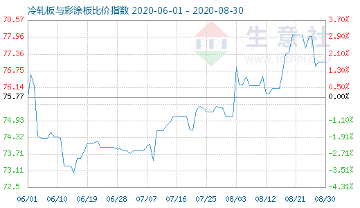 8月30日冷軋板與彩涂板比價(jià)指數(shù)圖