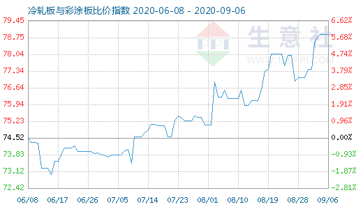 9月6日冷軋板與彩涂板比價(jià)指數(shù)圖