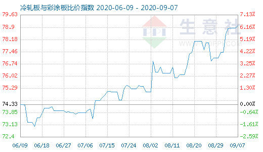 9月7日冷軋板與彩涂板比價指數(shù)圖