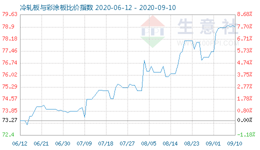 9月10日冷軋板與彩涂板比價指數(shù)圖