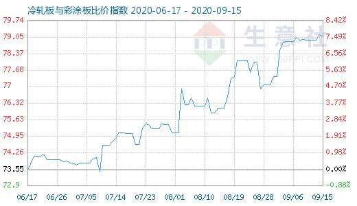 9月15日冷軋板與彩涂板比價(jià)指數(shù)圖