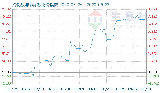 9月23日冷軋板與彩涂板比價指數(shù)圖