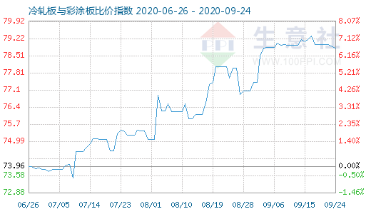 9月24日冷軋板與彩涂板比價(jià)指數(shù)圖