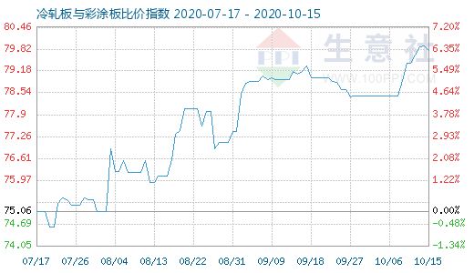 10月15日冷軋板與彩涂板比價指數圖