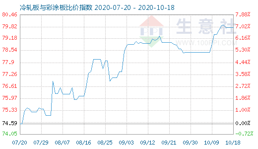 10月18日冷軋板與彩涂板比價(jià)指數(shù)圖